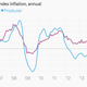 Image for article titled The 10 most important economic charts of the week
